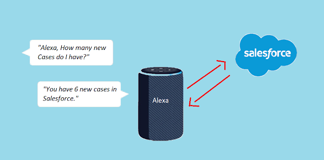Salesforce Alexa Integration